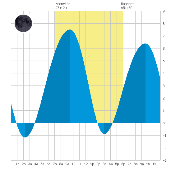 Woodville tide chart for Friday, February 9, 2024