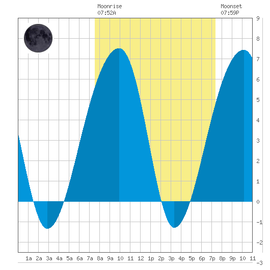 Woodville tide chart for Sunday, March 10, 2024