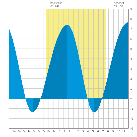 Woodville tide chart for Monday, March 11, 2024