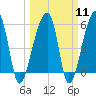 Woodville tide chart for Monday, March 11, 2024