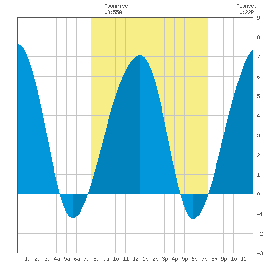 Woodville tide chart for Tuesday, March 12, 2024