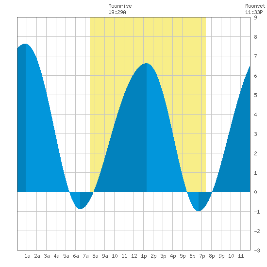 Woodville tide chart for Wednesday, March 13, 2024