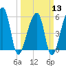 Woodville tide chart for Wednesday, March 13, 2024