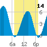 Woodville tide chart for Thursday, March 14, 2024