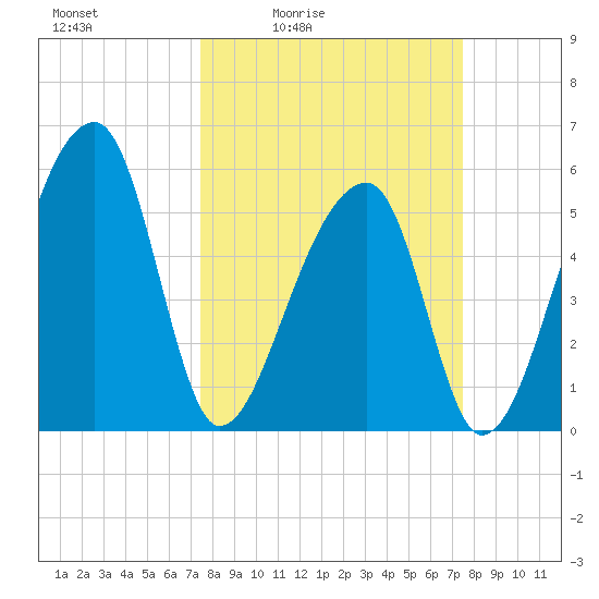 Woodville tide chart for Friday, March 15, 2024