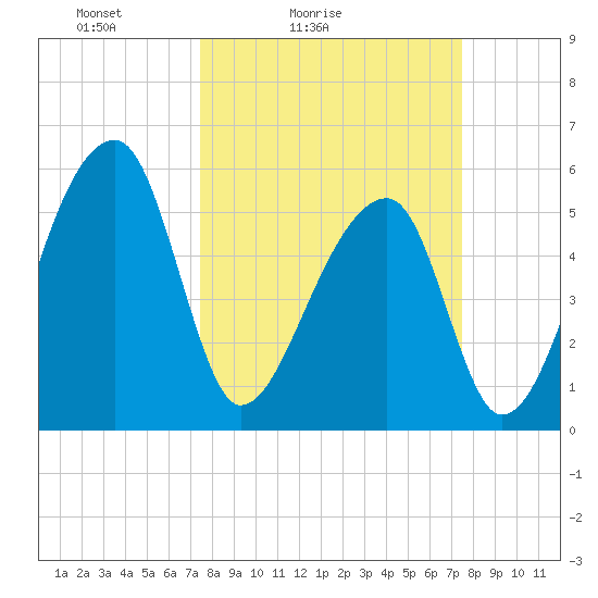 Woodville tide chart for Saturday, March 16, 2024
