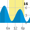 Woodville tide chart for Saturday, March 16, 2024