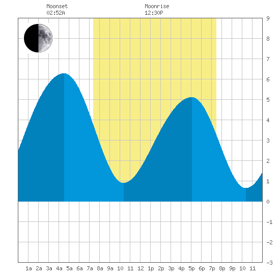 Woodville tide chart for Sunday, March 17, 2024