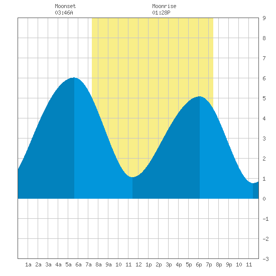 Woodville tide chart for Monday, March 18, 2024