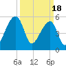 Woodville tide chart for Monday, March 18, 2024