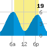 Woodville tide chart for Tuesday, March 19, 2024