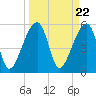 Woodville tide chart for Friday, March 22, 2024