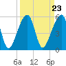 Woodville tide chart for Saturday, March 23, 2024