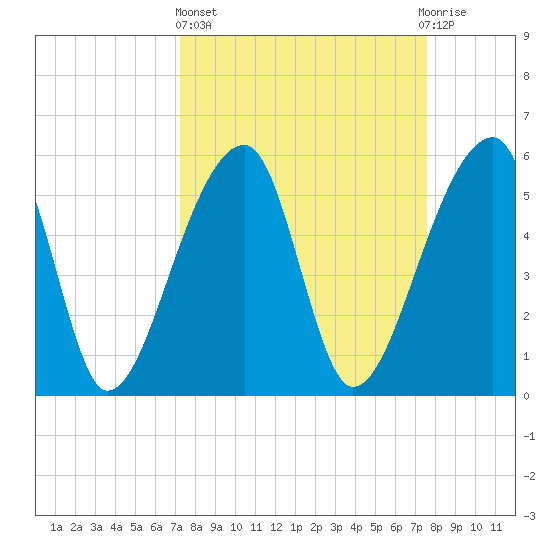 Woodville tide chart for Sunday, March 24, 2024