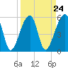 Woodville tide chart for Sunday, March 24, 2024
