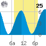 Woodville tide chart for Monday, March 25, 2024