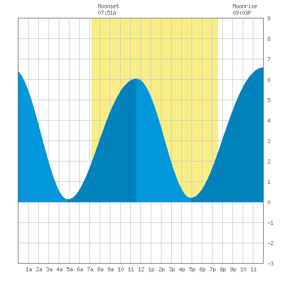 Woodville tide chart for Tuesday, March 26, 2024