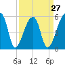Woodville tide chart for Wednesday, March 27, 2024