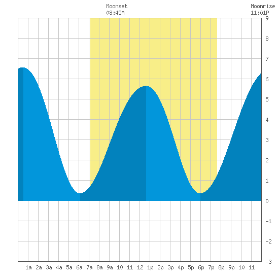 Woodville tide chart for Thursday, March 28, 2024