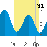 Woodville tide chart for Sunday, March 31, 2024