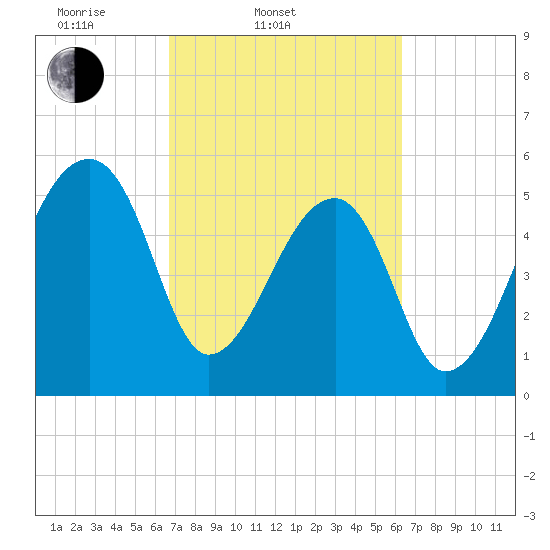 Woodville tide chart for Sunday, March 3, 2024