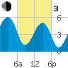 Woodville tide chart for Sunday, March 3, 2024