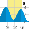 Woodville tide chart for Tuesday, March 5, 2024