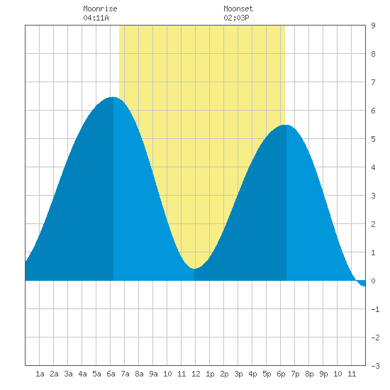 Woodville tide chart for Wednesday, March 6, 2024