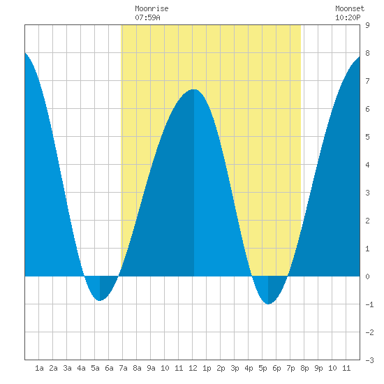 Woodville tide chart for Wednesday, April 10, 2024