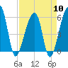 Woodville tide chart for Wednesday, April 10, 2024