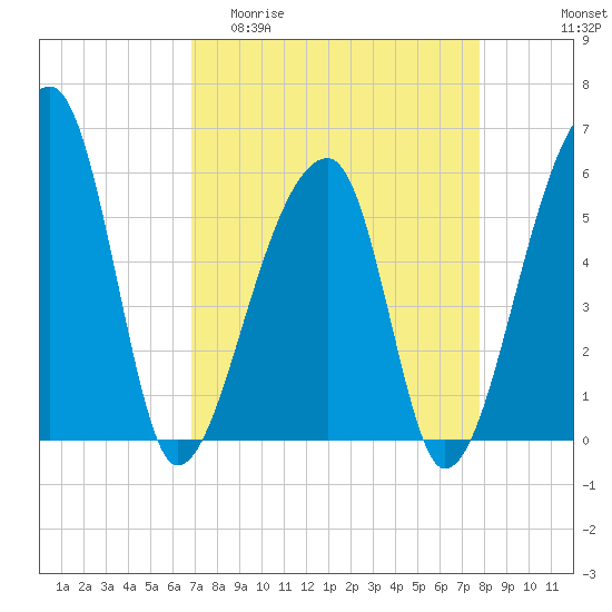 Woodville tide chart for Thursday, April 11, 2024