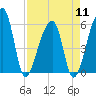 Woodville tide chart for Thursday, April 11, 2024