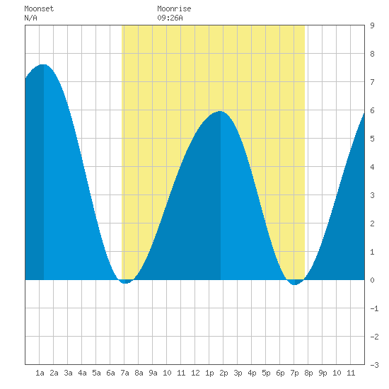 Woodville tide chart for Friday, April 12, 2024