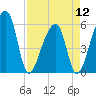 Woodville tide chart for Friday, April 12, 2024