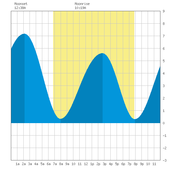 Woodville tide chart for Saturday, April 13, 2024