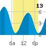 Woodville tide chart for Saturday, April 13, 2024
