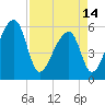Woodville tide chart for Sunday, April 14, 2024