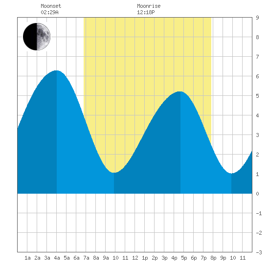 Woodville tide chart for Monday, April 15, 2024