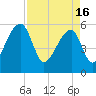 Woodville tide chart for Tuesday, April 16, 2024