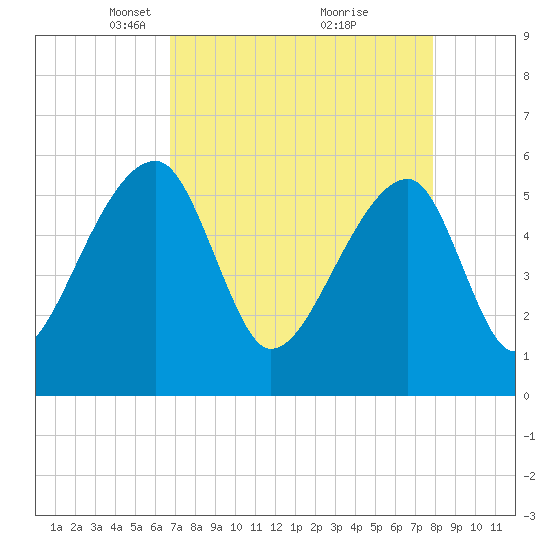 Woodville tide chart for Wednesday, April 17, 2024