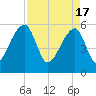 Woodville tide chart for Wednesday, April 17, 2024