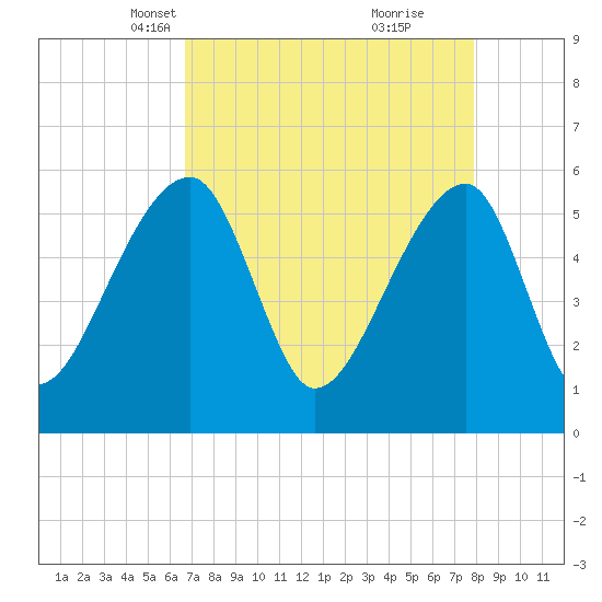 Woodville tide chart for Thursday, April 18, 2024