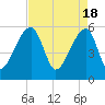 Woodville tide chart for Thursday, April 18, 2024
