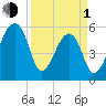 Woodville tide chart for Monday, April 1, 2024