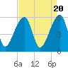 Woodville tide chart for Saturday, April 20, 2024