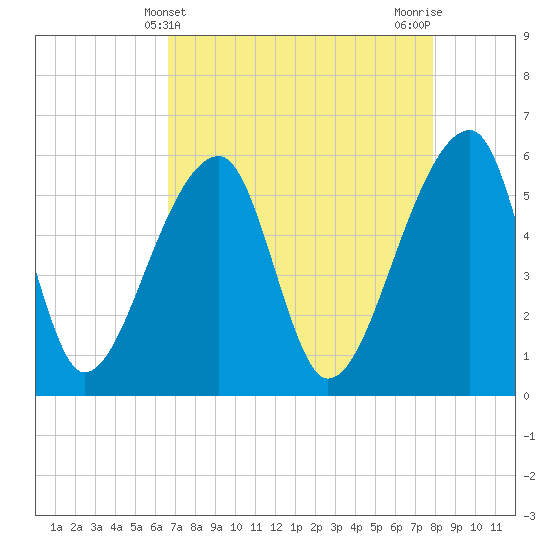 Woodville tide chart for Sunday, April 21, 2024