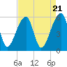 Woodville tide chart for Sunday, April 21, 2024