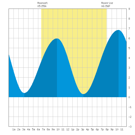 Woodville tide chart for Monday, April 22, 2024