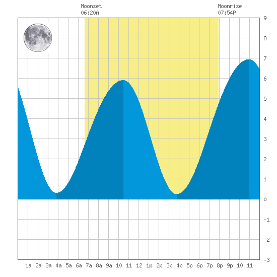 Woodville tide chart for Tuesday, April 23, 2024