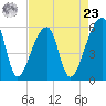 Woodville tide chart for Tuesday, April 23, 2024